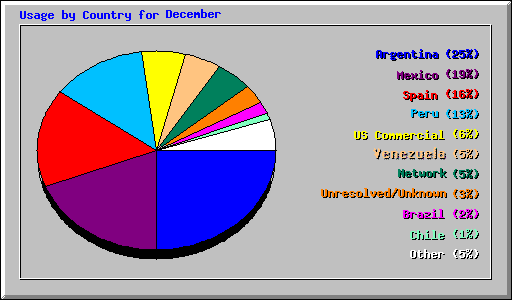 Usage by Country for December 2005