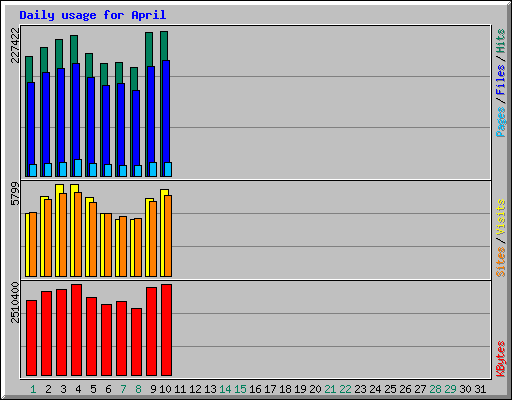 Daily usage for September 2005