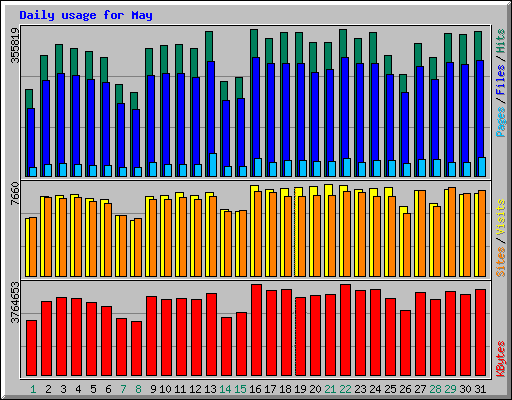 Daily usage for May 2005