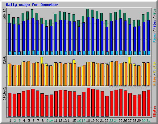 Daily usage for December 2005